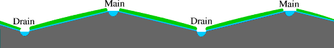 Channels are arranged so that mains and drains are interleaved.